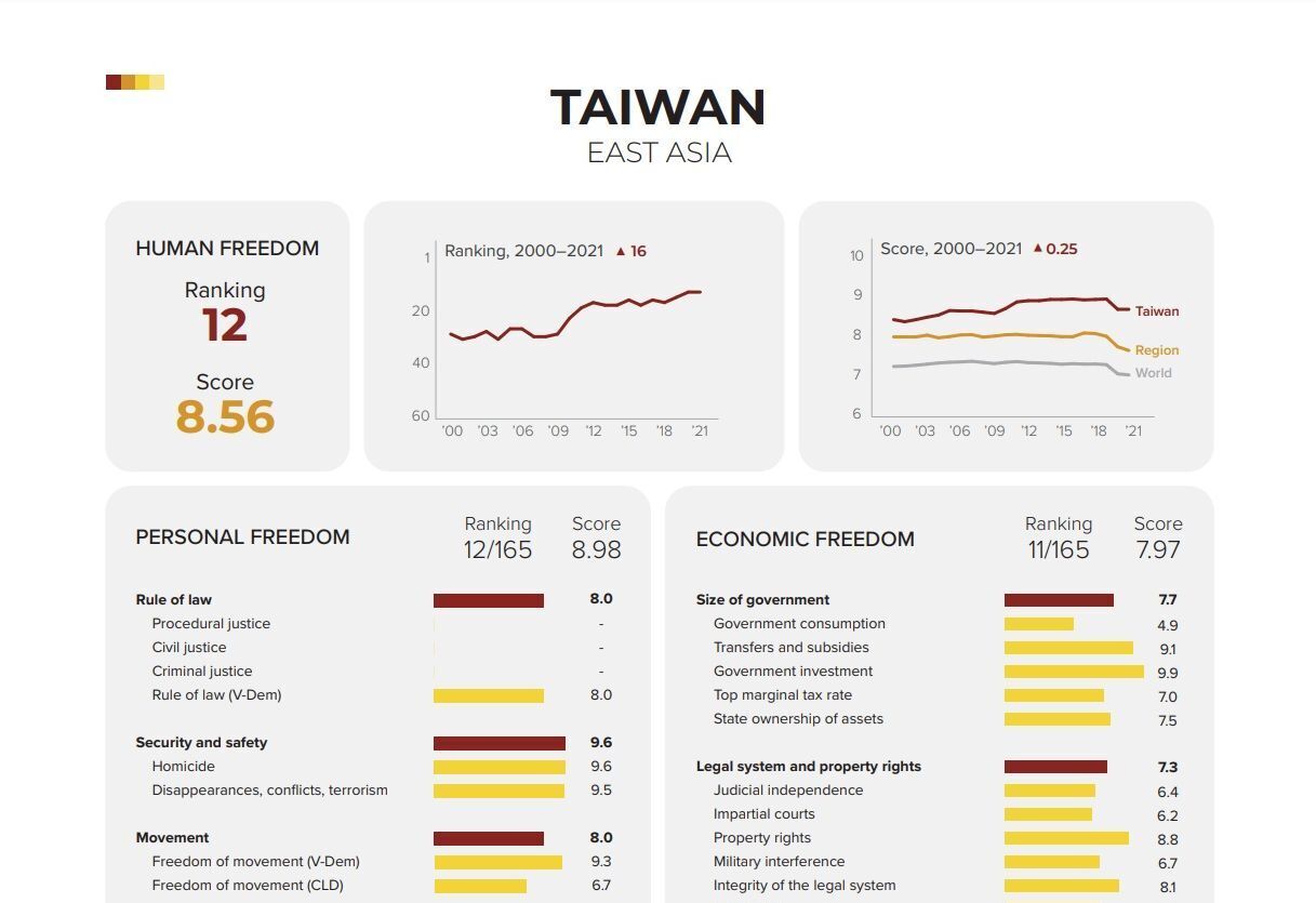 Indeks Kebebasan Manusia 2023, Taiwan Berada di Peringkat 12 Dunia