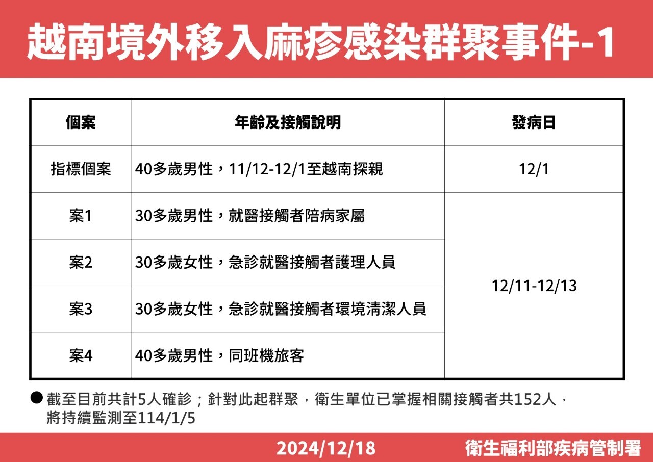 Kluster Penularan Campak Dalam Negeri Taiwan, Lebih Kuat dari COVID-19