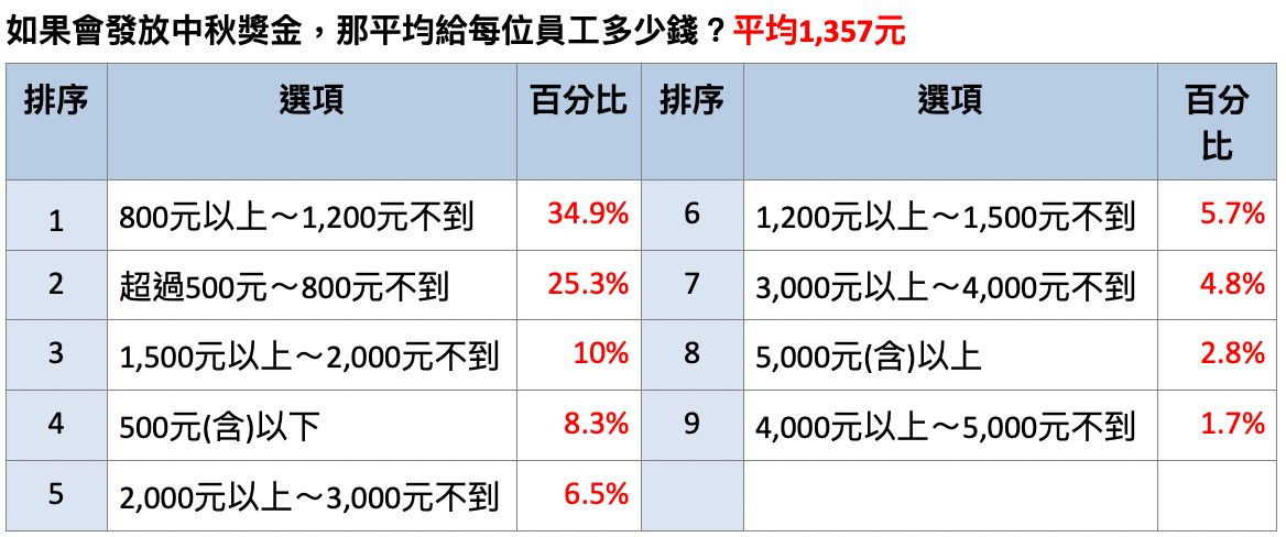 年終先行指標出爐中秋獎金平均1357元！44％企業會發放「比例3年新高」