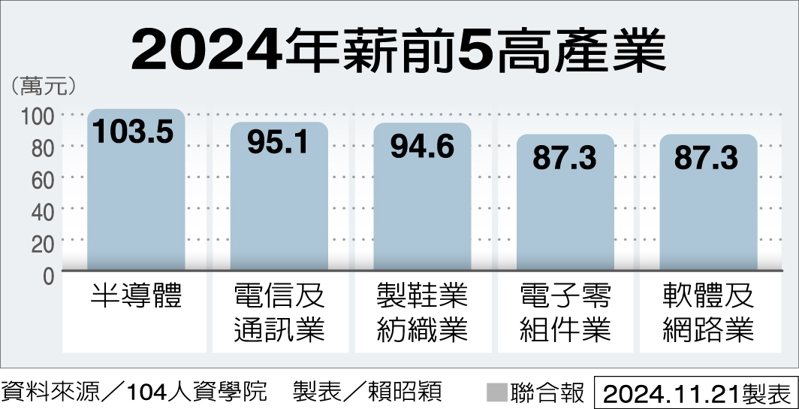 人力銀行：今年勞工平均年薪80.2萬元| 財經焦點| 產經| 聯合新聞網