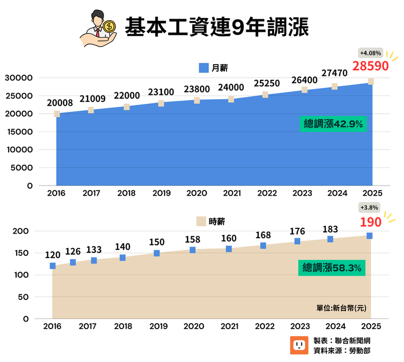 拍板了！最低工資明年起調升至28590元、時薪190元連九年調升| 基本工資調漲| 產經| 聯合新聞網