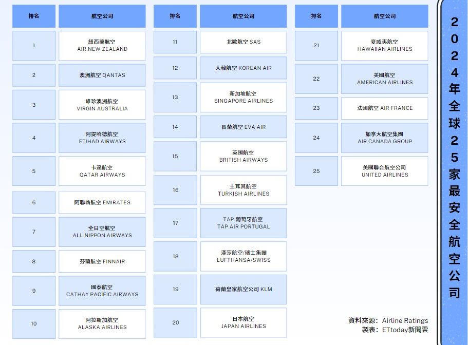 2024全球最安全航空出爐！長榮航排14「台灣唯一入榜」 冠軍是它| ETtoday國際新聞| ETtoday新聞雲