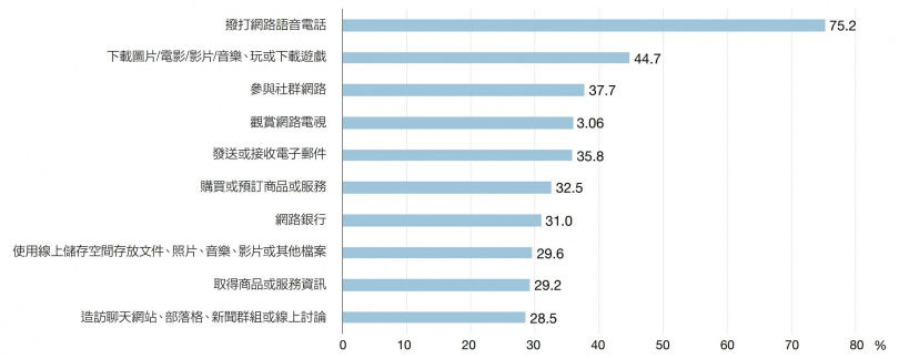 哪套社群軟體最受歡迎？LINE繼續蟬聯冠軍　但「這軟體」逆勢成長