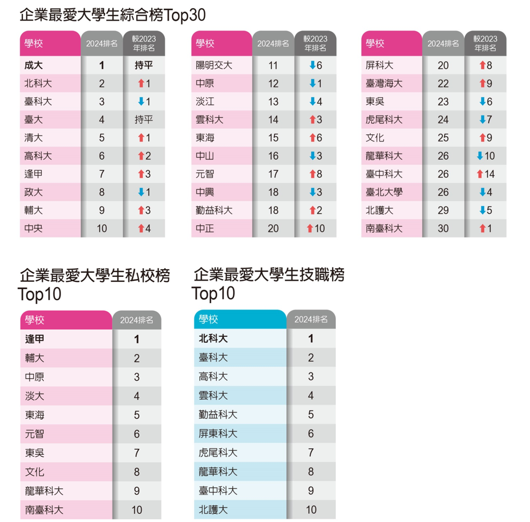 ▲2024企業最愛大學生調查。（圖／遠見雜誌提供）