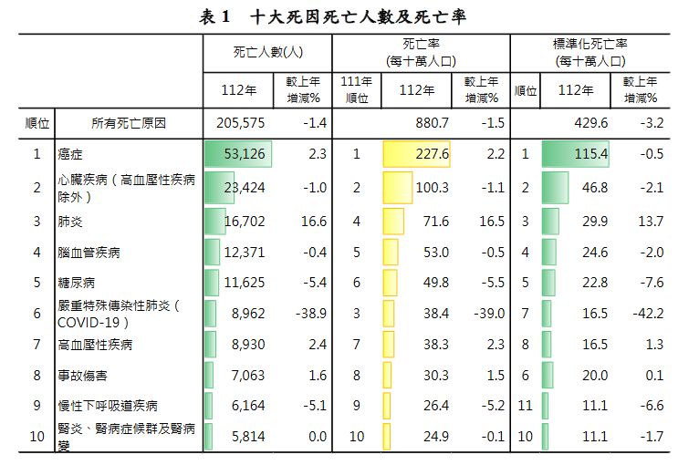 ▲▼112年國人十大死因死亡人數及死亡率。（圖／衛福部提供）