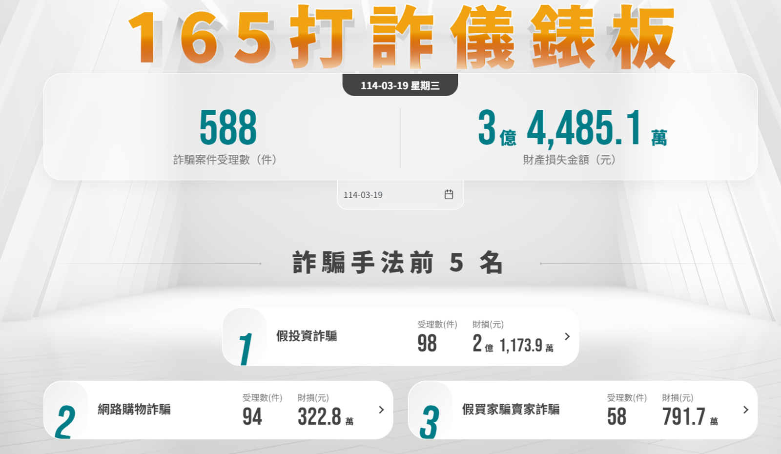 台灣人7天被騙18億「假投資真詐騙」最多人上當- 民視新聞網