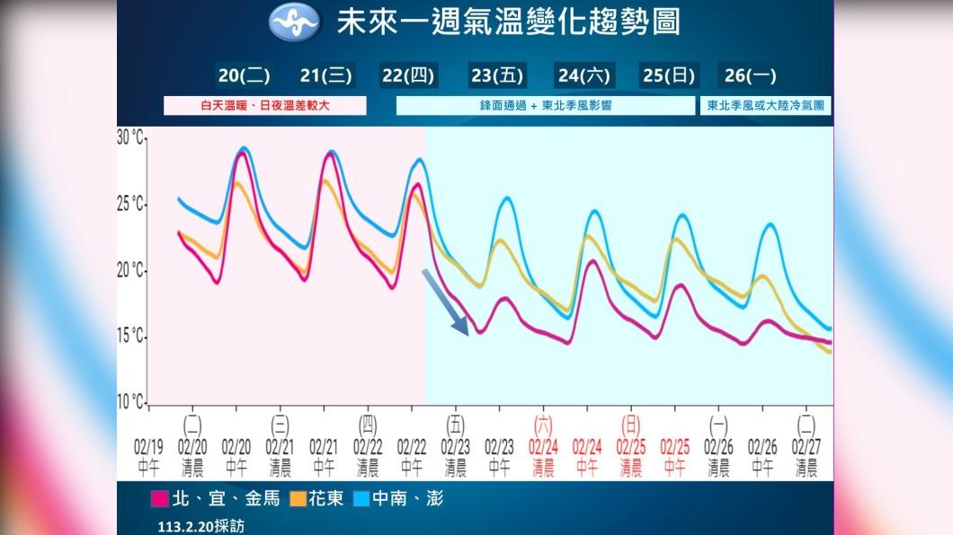 未來一週各地區氣溫概況。（圖／中央氣象署）