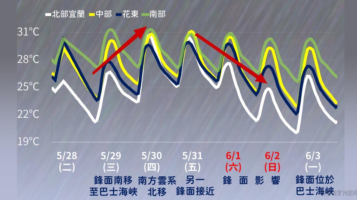近期溫度變化。（圖／TVBS）