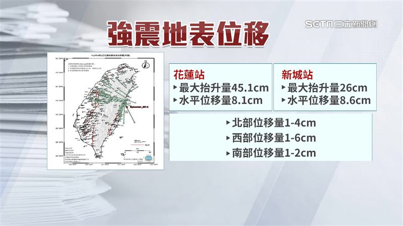 7.2強震後「台灣地表位移了」！衛星計算報告出爐最多45公分| 生活| 三立新聞網SETN.COM