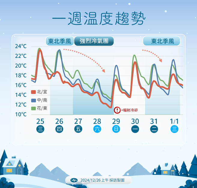 下探6度！明起冷空氣挑戰首波寒流- 時事- 中時新聞網