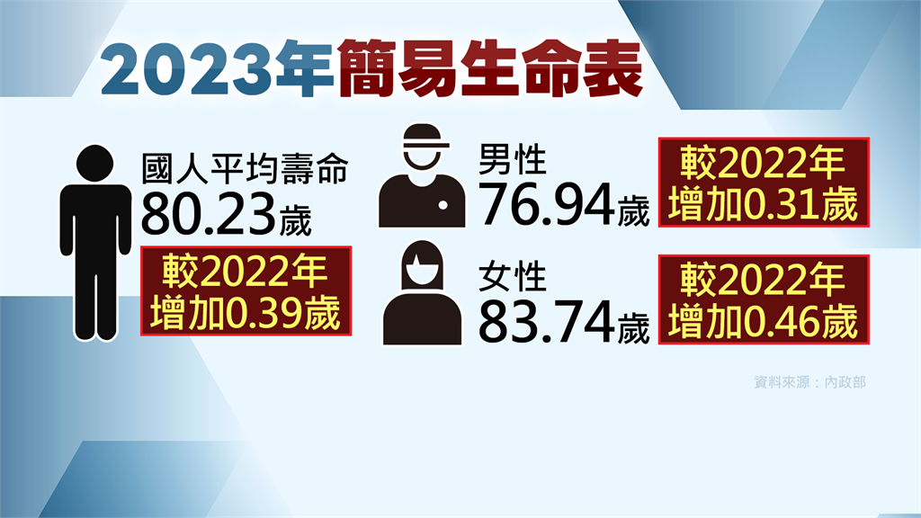 國人平均壽命80.23歲「男、女高全球平均近10歲」 這縣市最長壽