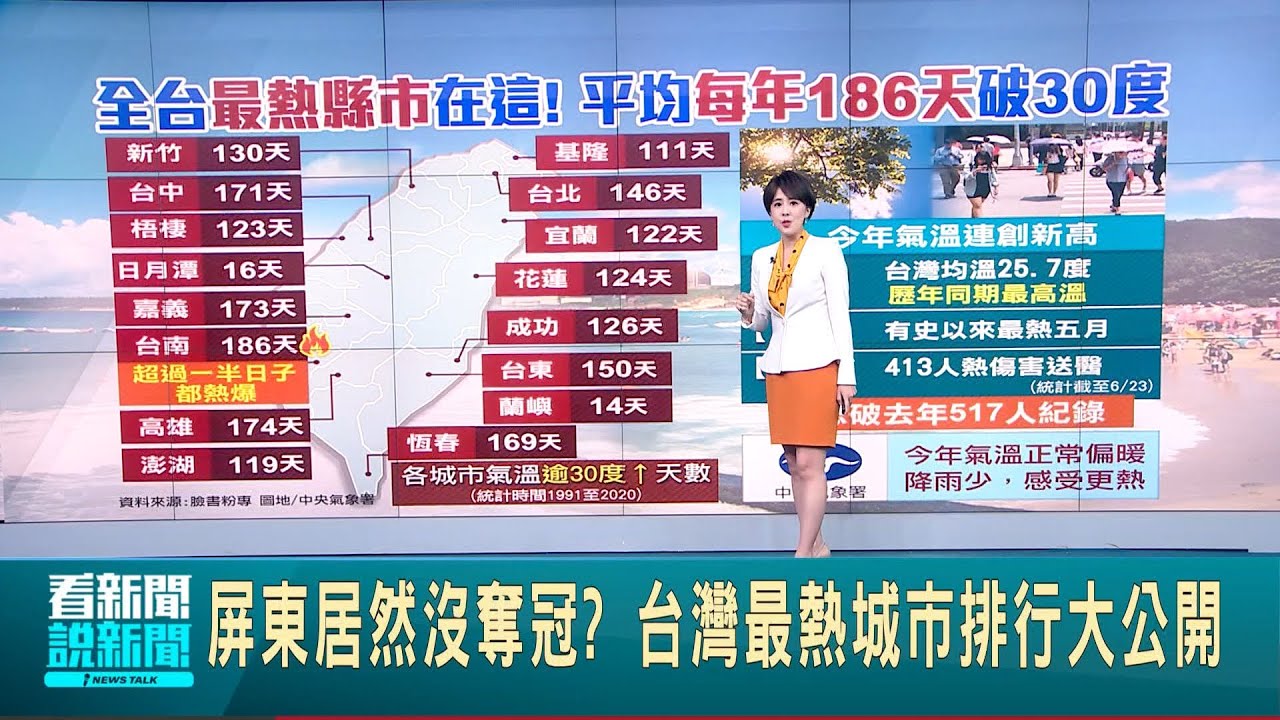 屏東居然沒奪冠? 台灣最熱城市排行大公開才6月就熱爆! 已413人熱傷害送醫恐超去年│主播朱培滋│【新聞一把抓】20240625│三立新聞台-